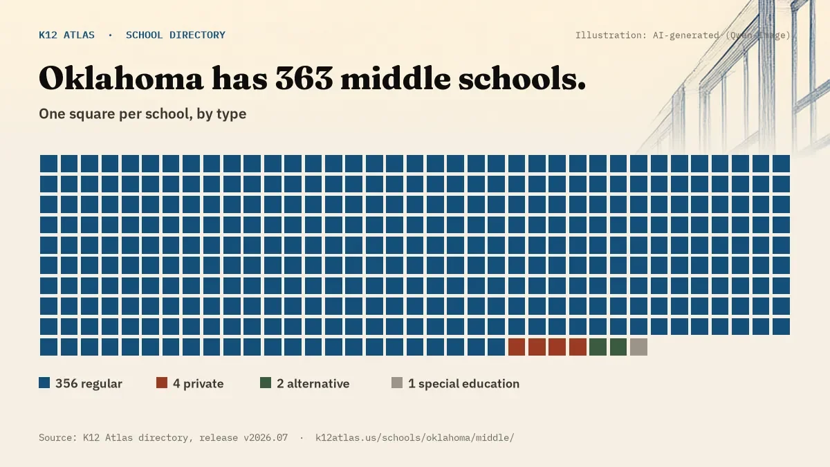 Waffle chart: Oklahoma has 363 middle schools, one square per school, coloured by type (Regular School 356, Private School 4, Alternative School 2, Special Education School 1).