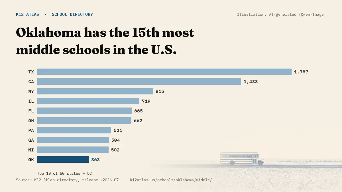 Bar chart of the states with the most middle schools: Oklahoma has the 15th most of the 50 states and DC, with 363.