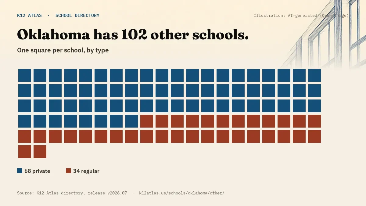 Waffle chart: Oklahoma has 102 other schools, one square per school, coloured by type (Private School 68, Regular School 34).