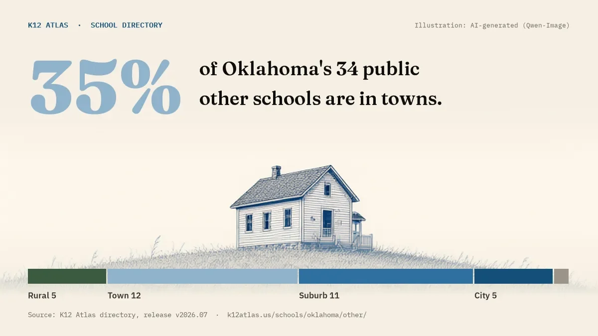 35% of Oklahoma's 34 public other schools are in towns (rural 5, town 12, suburb 11, city 5).