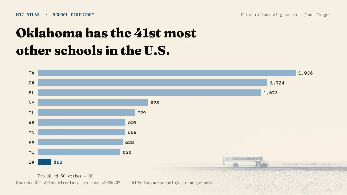 Bar chart of the states with the most other schools: Oklahoma has the 41st most of the 50 states and DC, with 102.