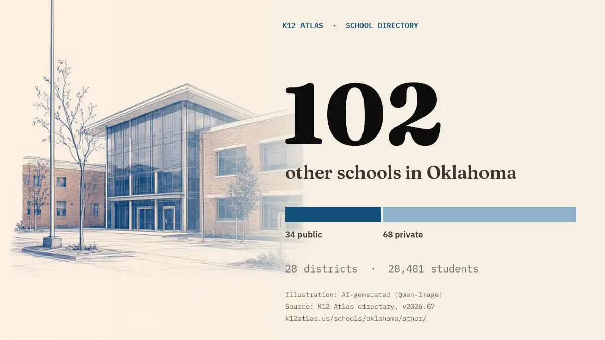 102 other schools in Oklahoma: 34 public and 68 private, across 28 districts with 28,481 students.