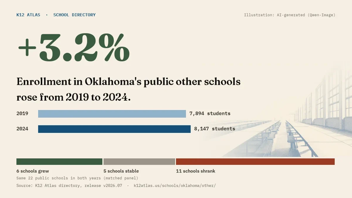 Enrollment in Oklahoma's public other schools rose 3.2% from 2019 to 2024, 7,894 to 8,147 students in the same 22 schools; 6 grew and 11 shrank.