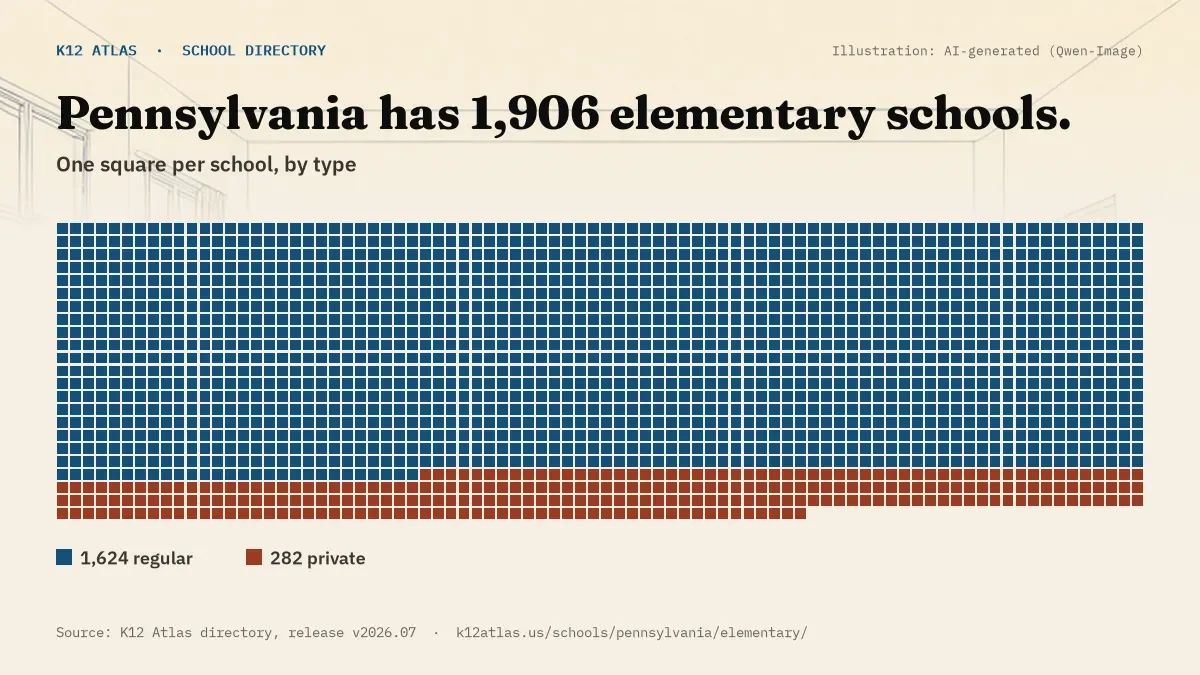 Waffle chart: Pennsylvania has 1,906 elementary schools, one square per school, coloured by type (Regular School 1,624, Private School 282).