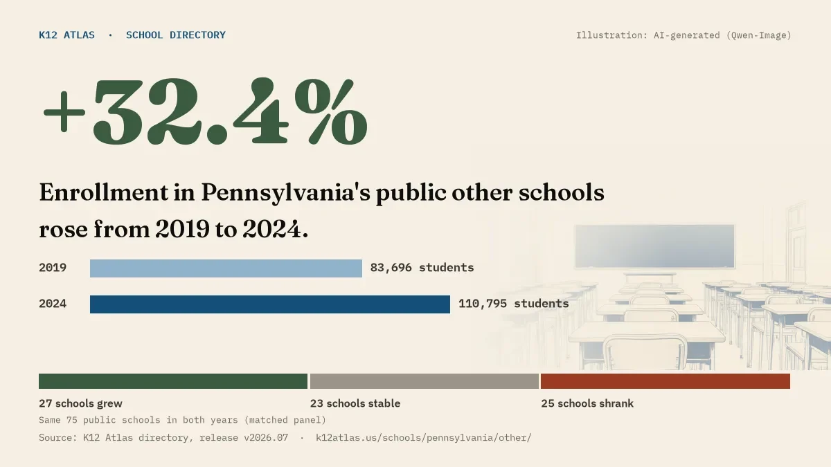 Enrollment in Pennsylvania's public other schools rose 32.4% from 2019 to 2024, 83,696 to 110,795 students in the same 75 schools; 27 grew and 25 shrank.
