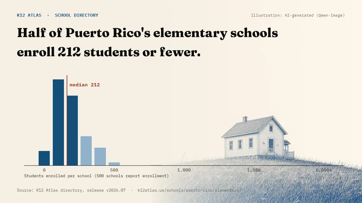 Histogram of enrollment: half of Puerto Rico's elementary schools enroll 212 students or fewer (500 schools report enrollment).