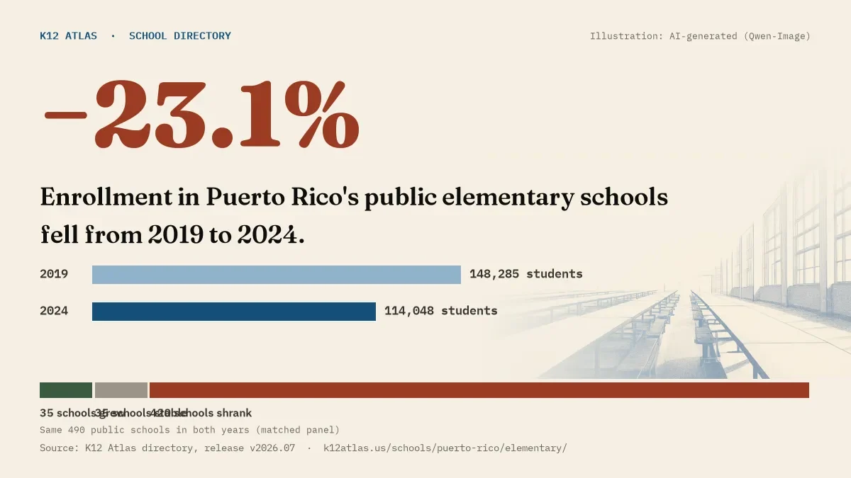 Enrollment in Puerto Rico's public elementary schools fell 23.1% from 2019 to 2024, 148,285 to 114,048 students in the same 490 schools; 35 grew and 420 shrank.
