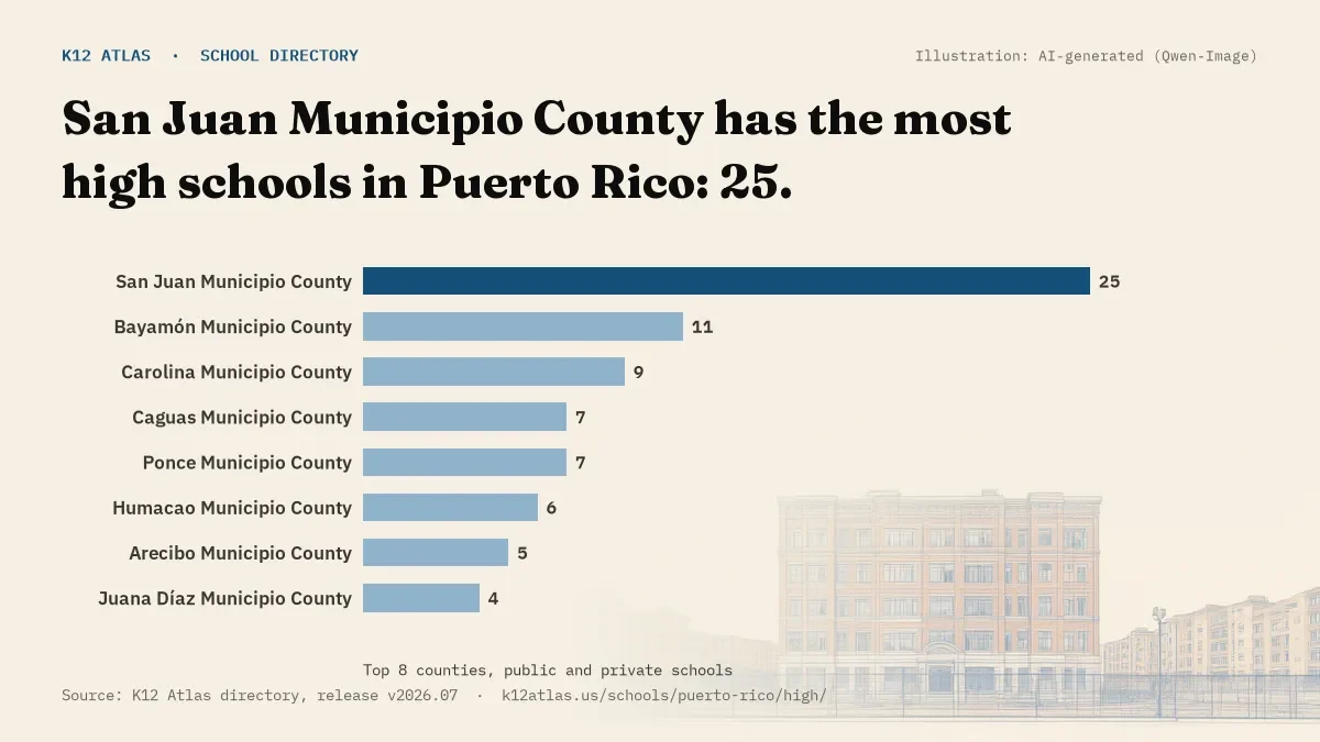 Bar chart of Puerto Rico counties by number of high schools: San Juan Municipio County has the most, 25.