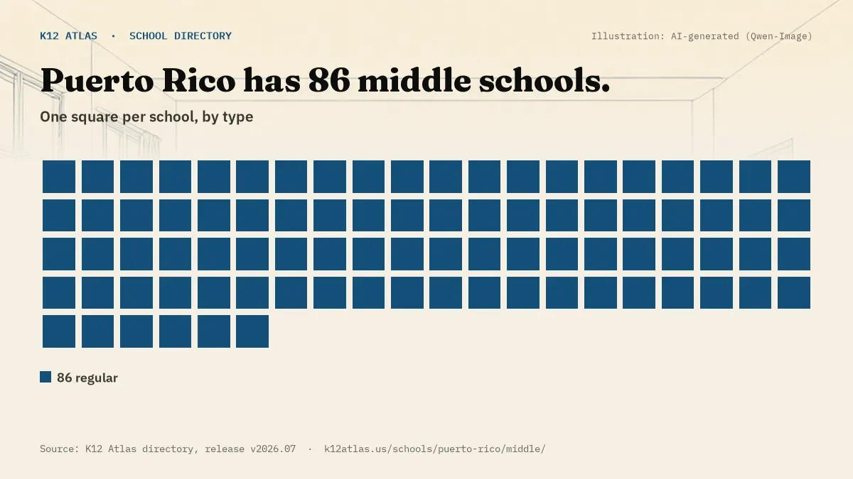 Waffle chart: Puerto Rico has 86 middle schools, one square per school, coloured by type (Regular School 86).