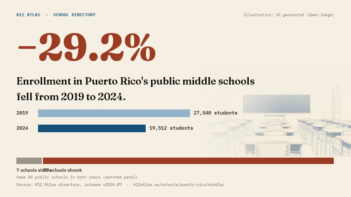 Enrollment in Puerto Rico's public middle schools fell 29.2% from 2019 to 2024, 27,540 to 19,512 students in the same 84 schools; 0 grew and 77 shrank.