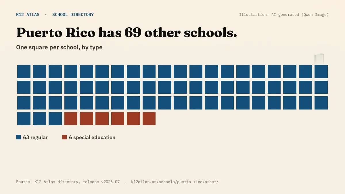 Waffle chart: Puerto Rico has 69 other schools, one square per school, coloured by type (Regular School 63, Special Education School 6).