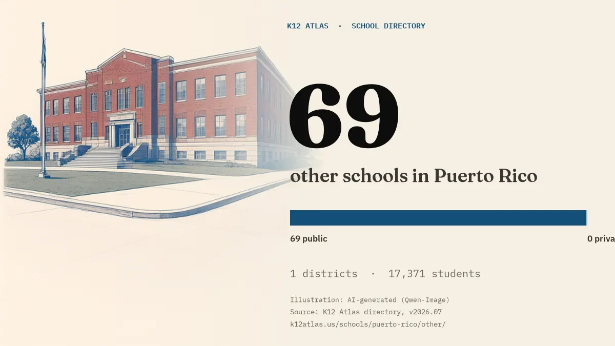 69 other schools in Puerto Rico: 69 public and 0 private, across 1 districts with 17,371 students.