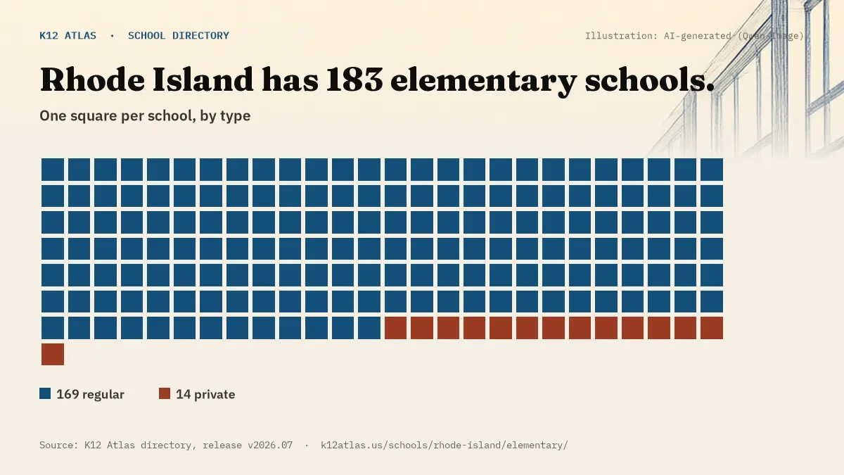 Waffle chart: Rhode Island has 183 elementary schools, one square per school, coloured by type (Regular School 169, Private School 14).