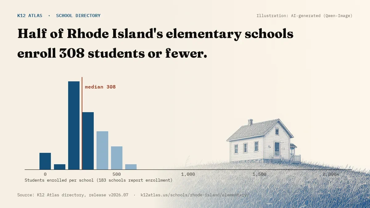 Histogram of enrollment: half of Rhode Island's elementary schools enroll 308 students or fewer (183 schools report enrollment).