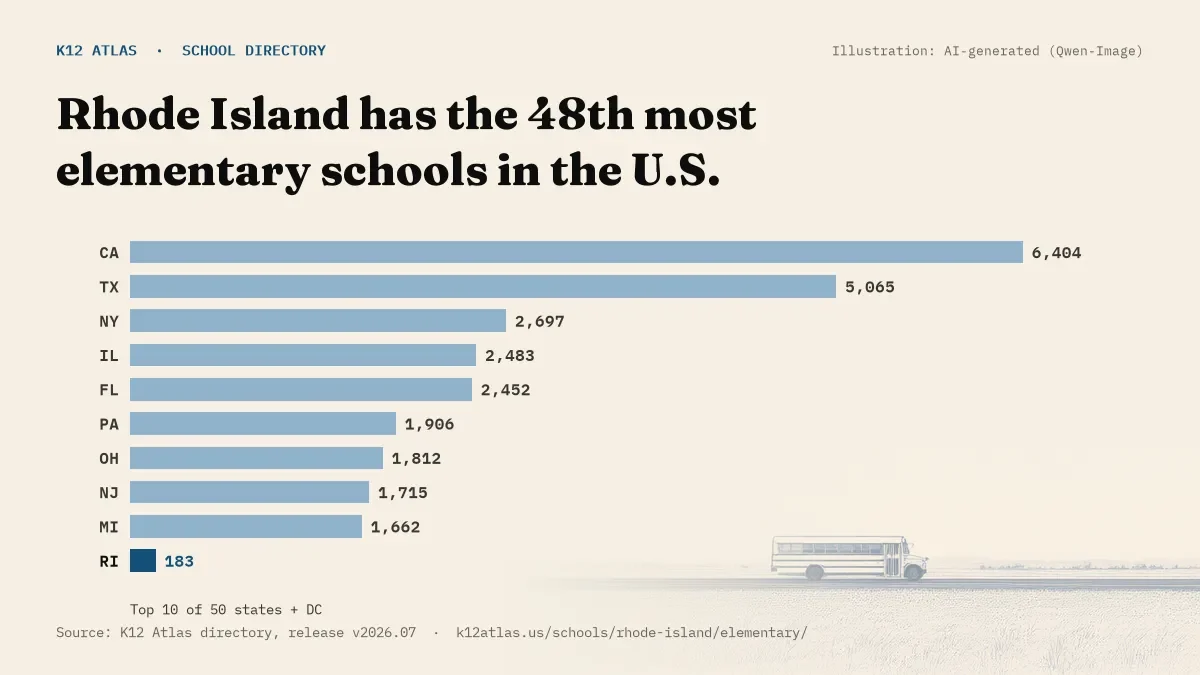 Bar chart of the states with the most elementary schools: Rhode Island has the 48th most of the 50 states and DC, with 183.