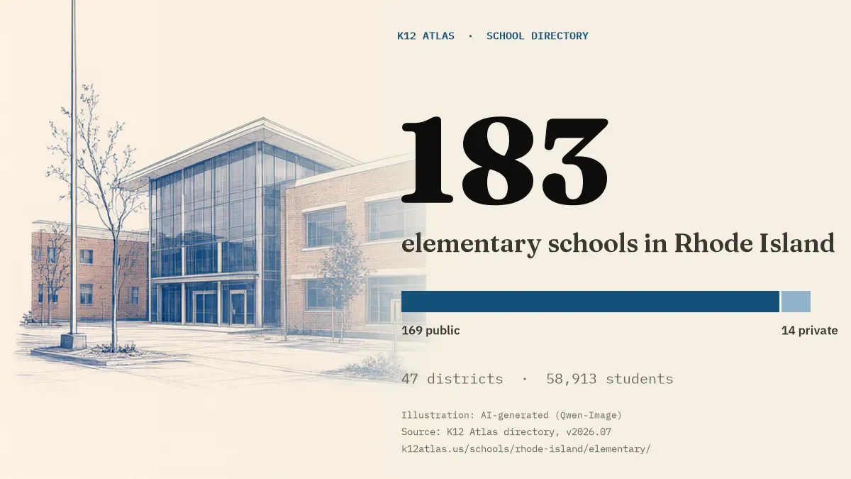 183 elementary schools in Rhode Island: 169 public and 14 private, across 47 districts with 58,913 students.