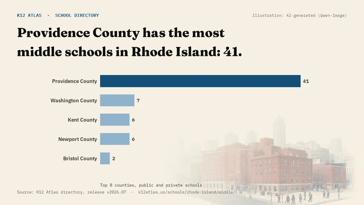 Bar chart of Rhode Island counties by number of middle schools: Providence County has the most, 41.