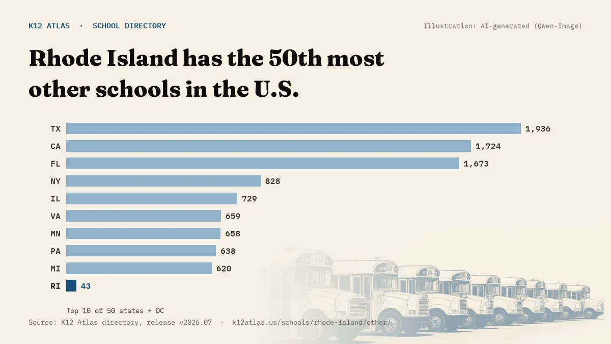 Bar chart of the states with the most other schools: Rhode Island has the 50th most of the 50 states and DC, with 43.