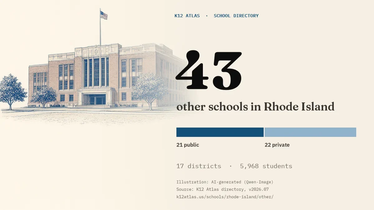 43 other schools in Rhode Island: 21 public and 22 private, across 17 districts with 5,968 students.