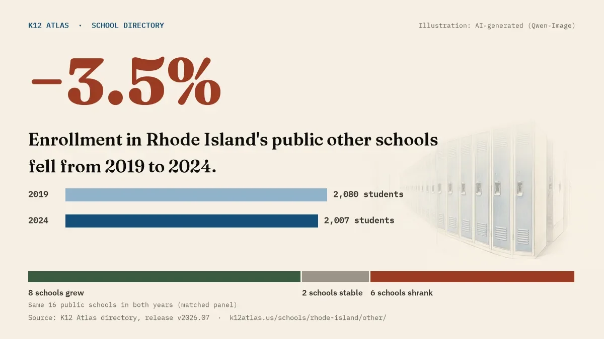 Enrollment in Rhode Island's public other schools fell 3.5% from 2019 to 2024, 2,080 to 2,007 students in the same 16 schools; 8 grew and 6 shrank.