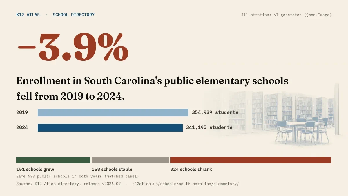 Enrollment in South Carolina's public elementary schools fell 3.9% from 2019 to 2024, 354,939 to 341,195 students in the same 633 schools; 151 grew and 324 shrank.