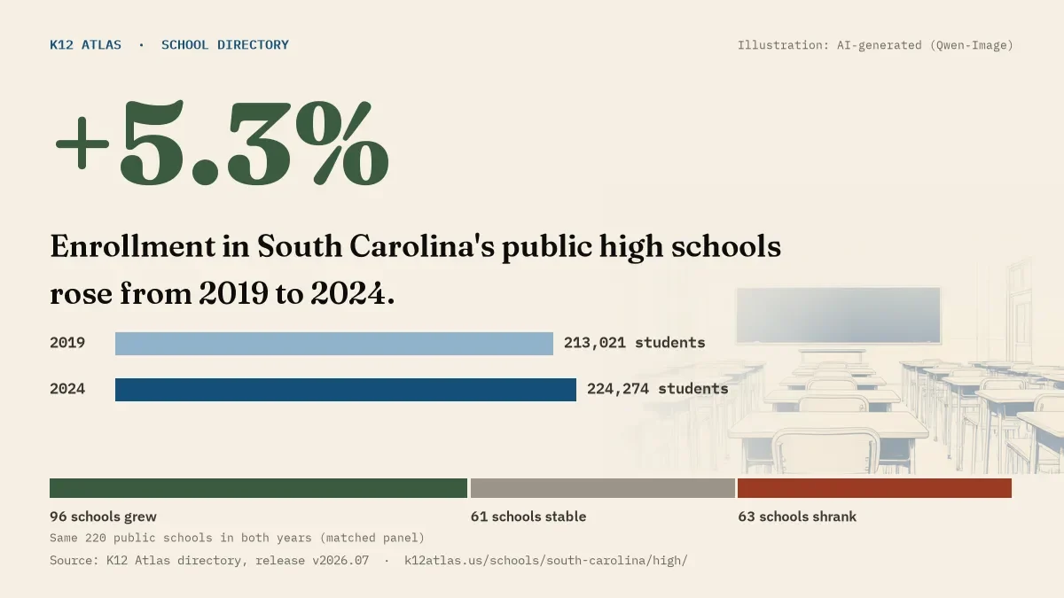 Enrollment in South Carolina's public high schools rose 5.3% from 2019 to 2024, 213,021 to 224,274 students in the same 220 schools; 96 grew and 63 shrank.