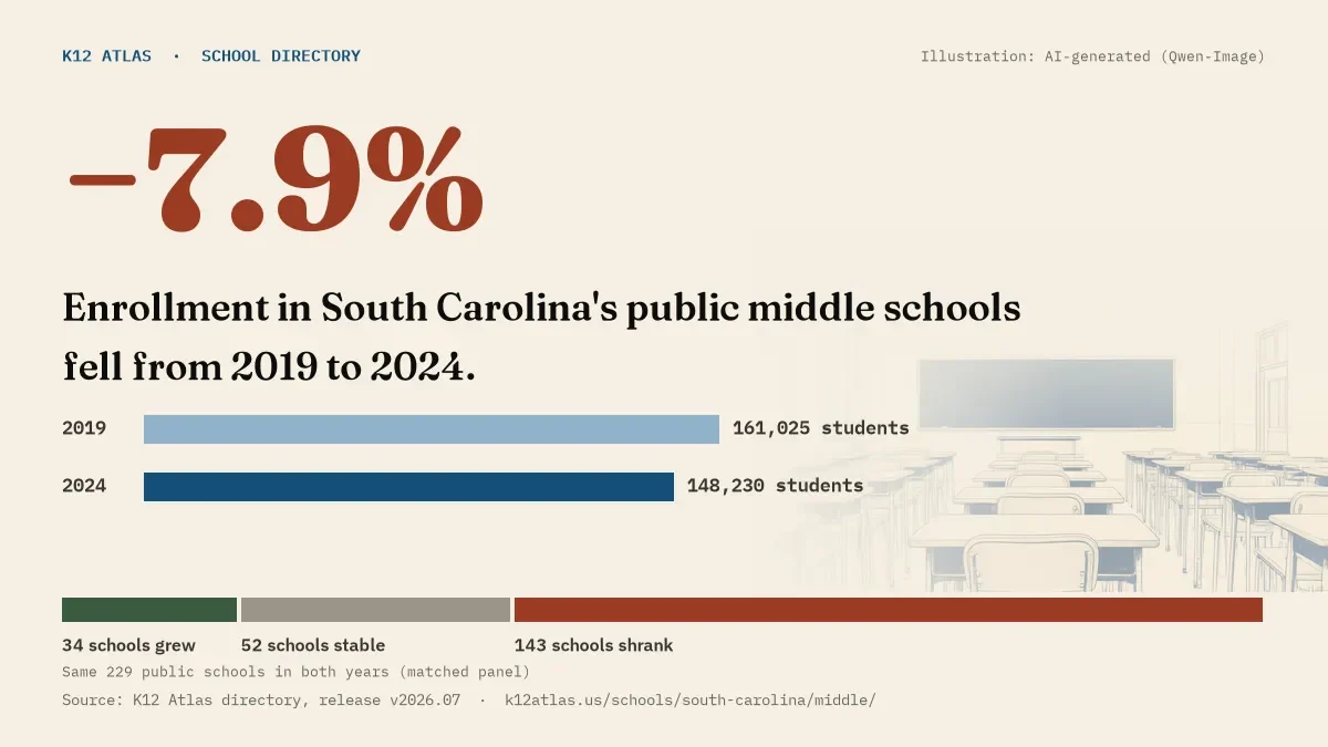 Enrollment in South Carolina's public middle schools fell 7.9% from 2019 to 2024, 161,025 to 148,230 students in the same 229 schools; 34 grew and 143 shrank.