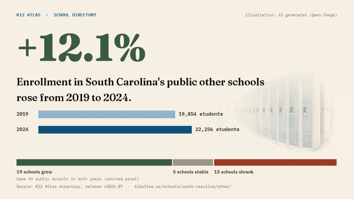 Enrollment in South Carolina's public other schools rose 12.1% from 2019 to 2024, 19,854 to 22,256 students in the same 39 schools; 19 grew and 15 shrank.