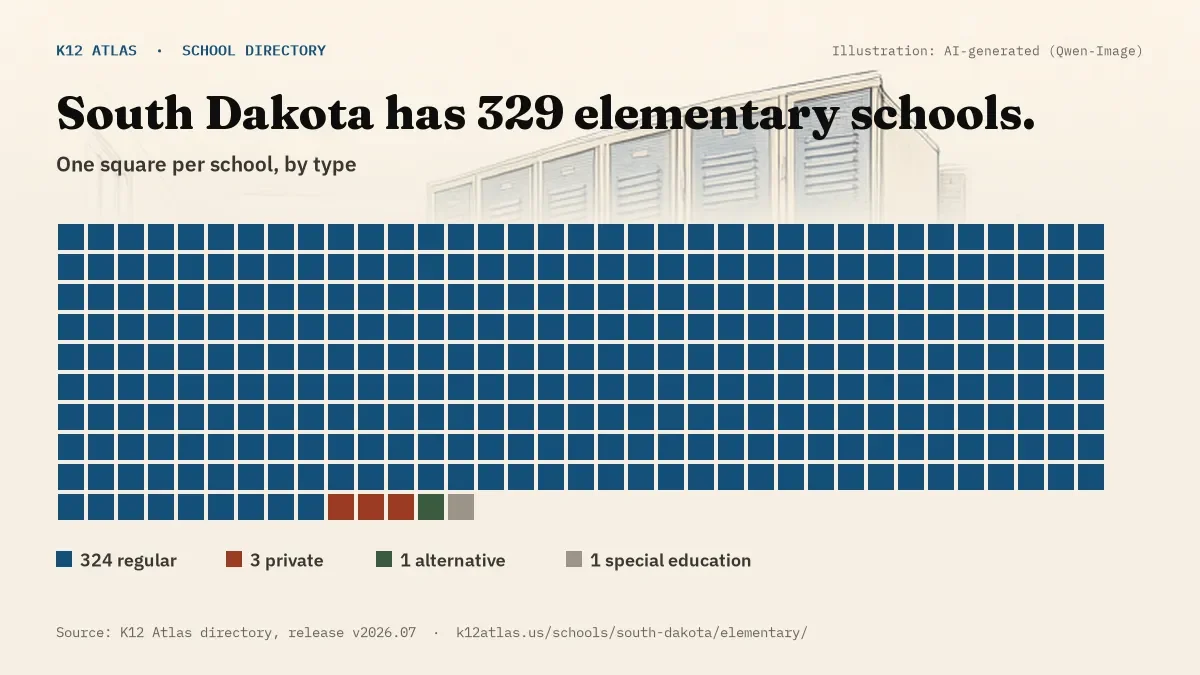 Waffle chart: South Dakota has 329 elementary schools, one square per school, coloured by type (Regular School 324, Private School 3, Alternative School 1, Special Education School 1).