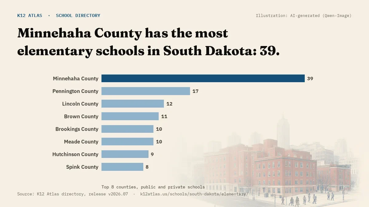 Bar chart of South Dakota counties by number of elementary schools: Minnehaha County has the most, 39.