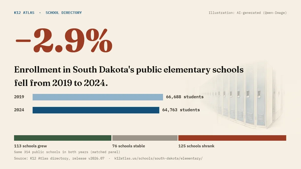 Enrollment in South Dakota's public elementary schools fell 2.9% from 2019 to 2024, 66,688 to 64,763 students in the same 314 schools; 113 grew and 125 shrank.