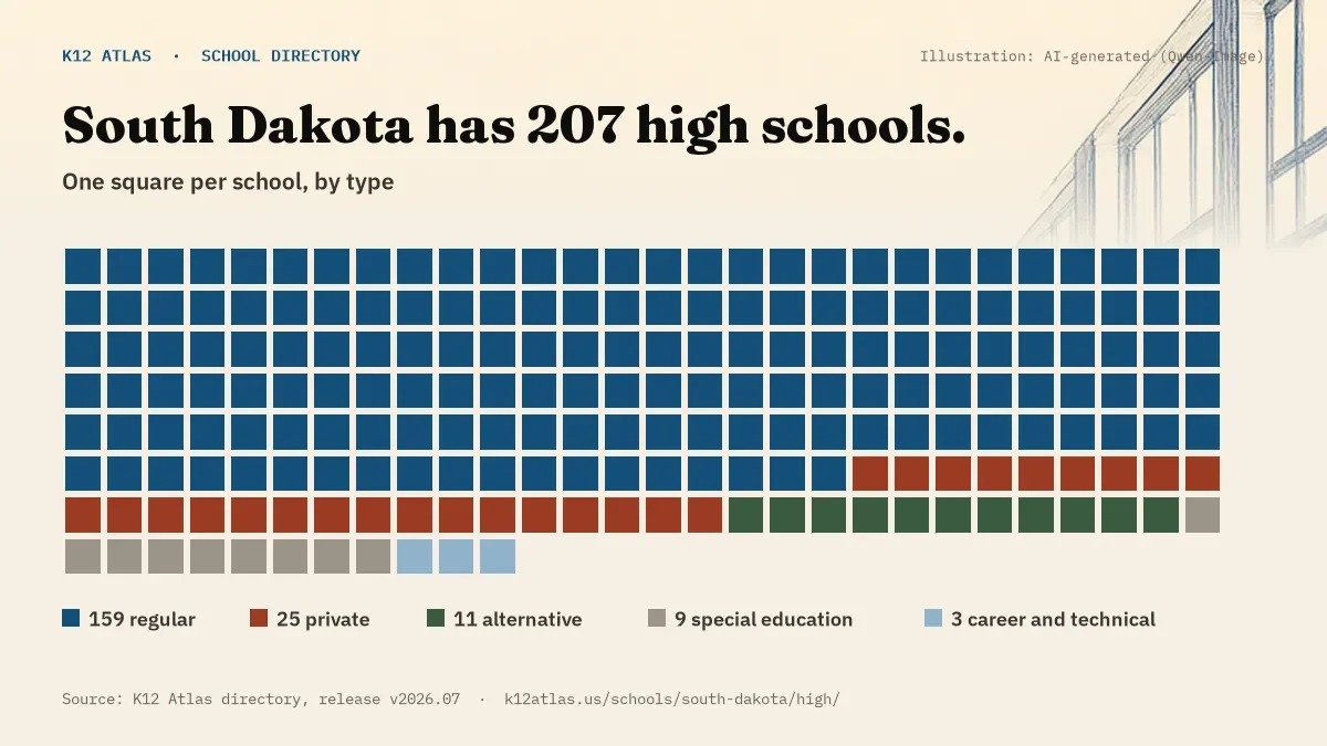 Waffle chart: South Dakota has 207 high schools, one square per school, coloured by type (Regular School 159, Private School 25, Alternative School 11, Special Education School 9).