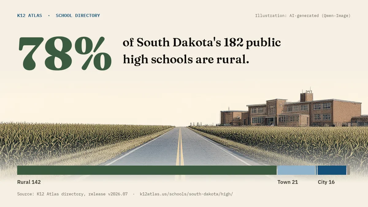 78% of South Dakota's 182 public high schools are rural (rural 142, town 21, suburb 1, city 16).