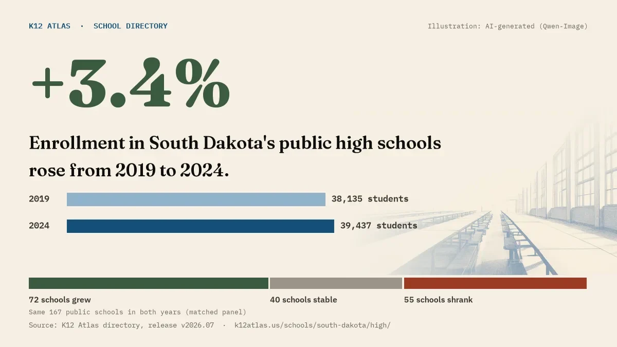 Enrollment in South Dakota's public high schools rose 3.4% from 2019 to 2024, 38,135 to 39,437 students in the same 167 schools; 72 grew and 55 shrank.