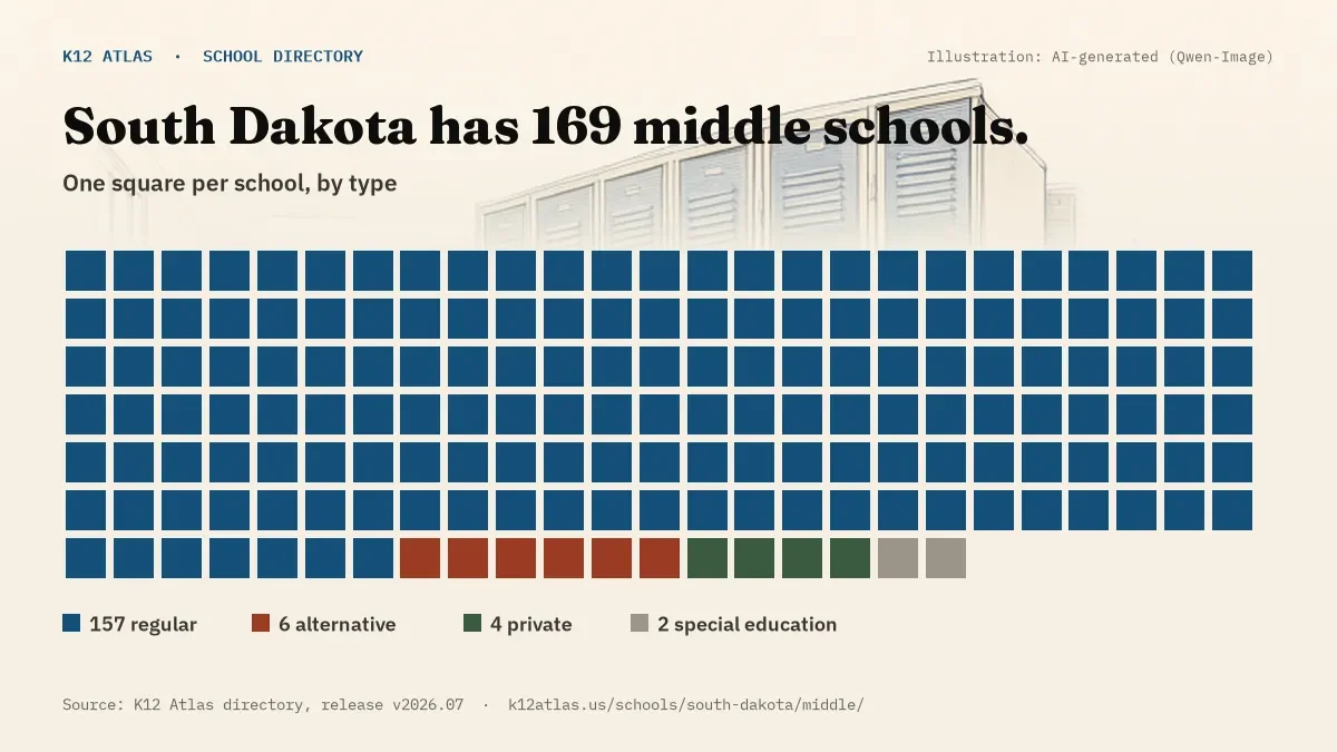 Waffle chart: South Dakota has 169 middle schools, one square per school, coloured by type (Regular School 157, Alternative School 6, Private School 4, Special Education School 2).