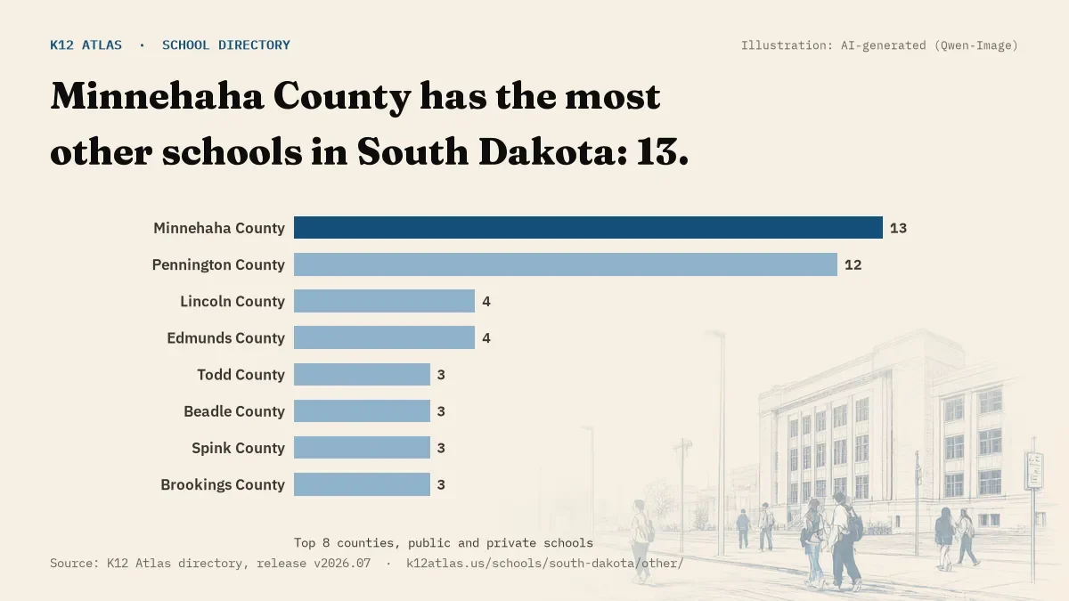 Bar chart of South Dakota counties by number of other schools: Minnehaha County has the most, 13.