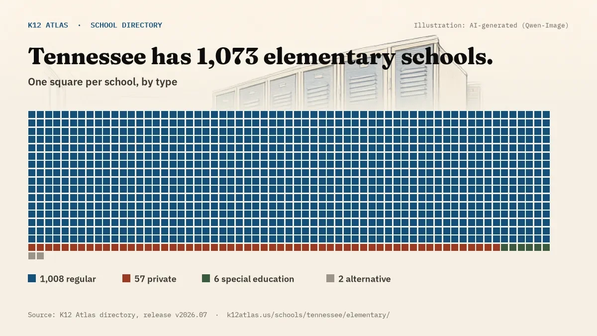 Waffle chart: Tennessee has 1,073 elementary schools, one square per school, coloured by type (Regular School 1,008, Private School 57, Special Education School 6, Alternative School 2).