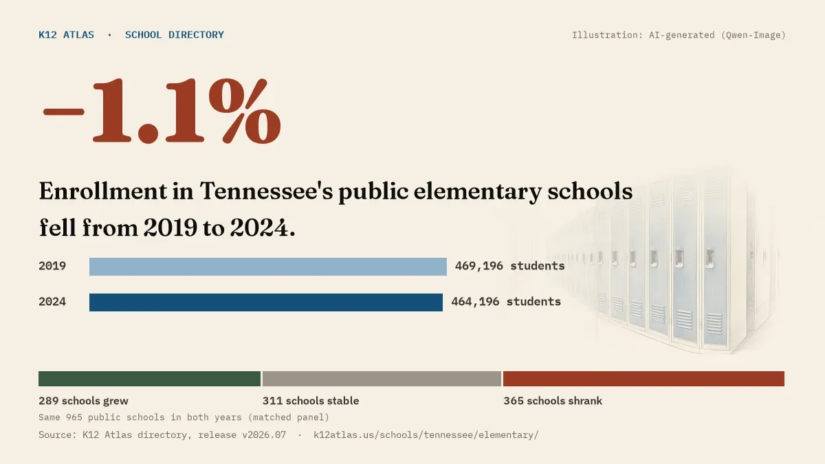 Enrollment in Tennessee's public elementary schools fell 1.1% from 2019 to 2024, 469,196 to 464,196 students in the same 965 schools; 289 grew and 365 shrank.