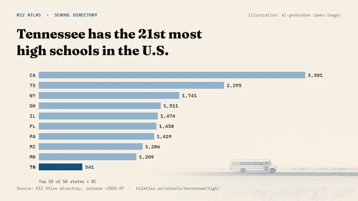 Bar chart of the states with the most high schools: Tennessee has the 21st most of the 50 states and DC, with 541.