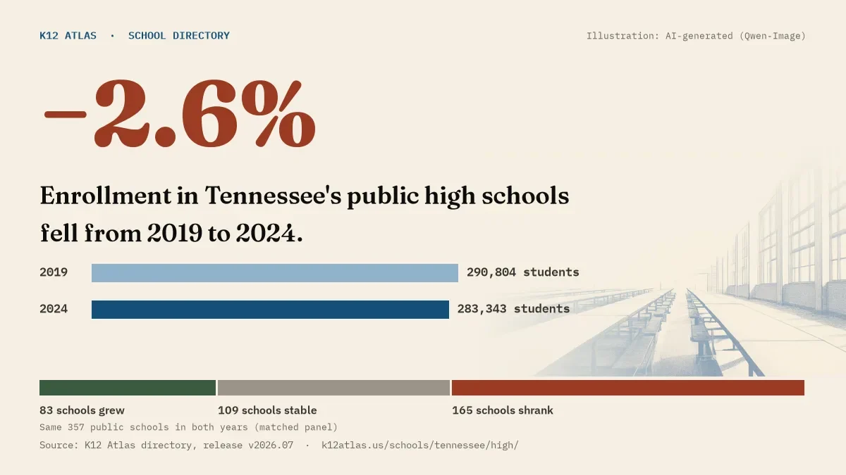 Enrollment in Tennessee's public high schools fell 2.6% from 2019 to 2024, 290,804 to 283,343 students in the same 357 schools; 83 grew and 165 shrank.