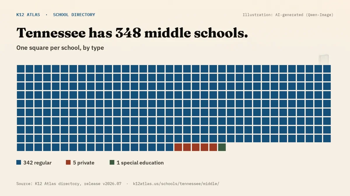 Waffle chart: Tennessee has 348 middle schools, one square per school, coloured by type (Regular School 342, Private School 5, Special Education School 1).