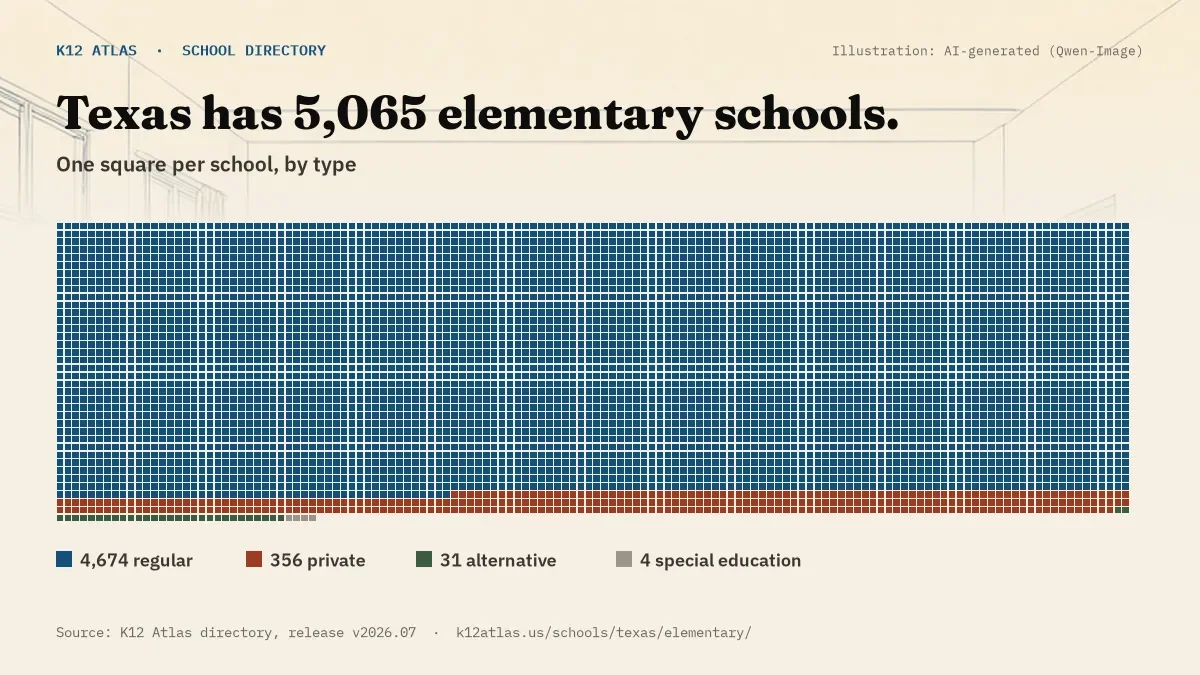 Waffle chart: Texas has 5,065 elementary schools, one square per school, coloured by type (Regular School 4,674, Private School 356, Alternative School 31, Special Education School 4).