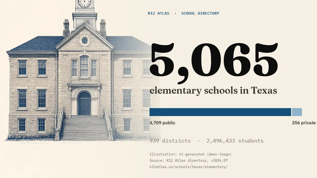 5,065 elementary schools in Texas: 4,709 public and 356 private, across 939 districts with 2,496,433 students.