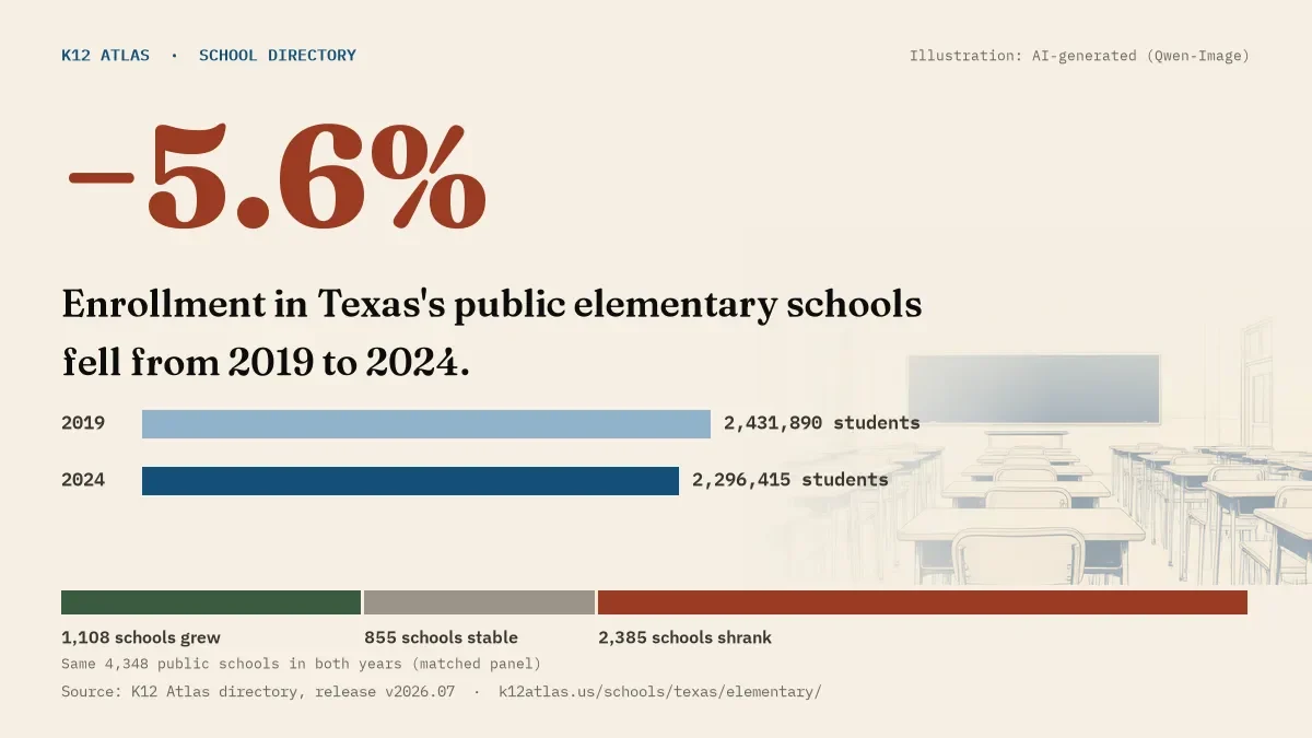 Enrollment in Texas's public elementary schools fell 5.6% from 2019 to 2024, 2,431,890 to 2,296,415 students in the same 4,348 schools; 1,108 grew and 2,385 shrank.