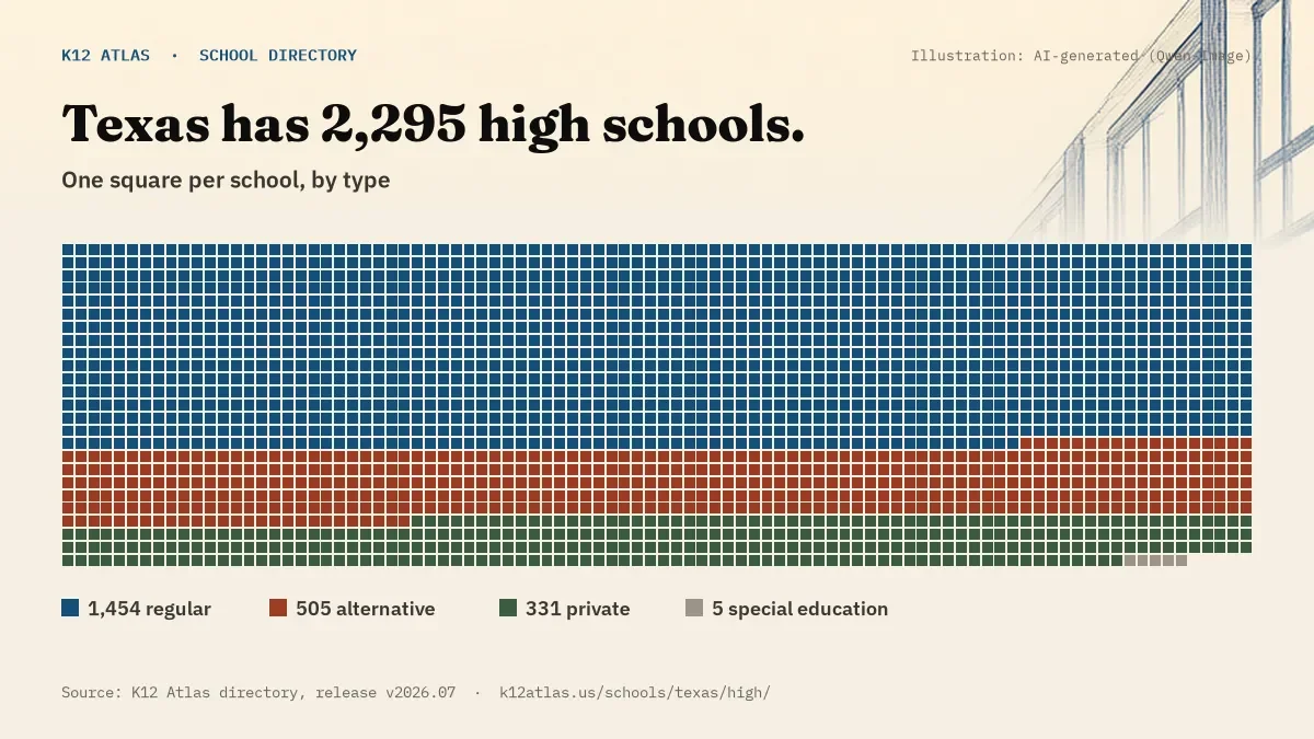 Waffle chart: Texas has 2,295 high schools, one square per school, coloured by type (Regular School 1,454, Alternative School 505, Private School 331, Special Education School 5).