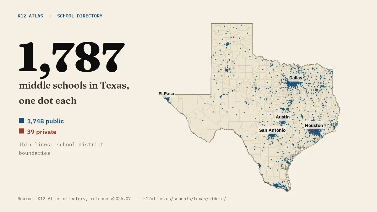 Map of Texas with one dot for each of its 1,787 mapped middle schools, over school district boundaries.