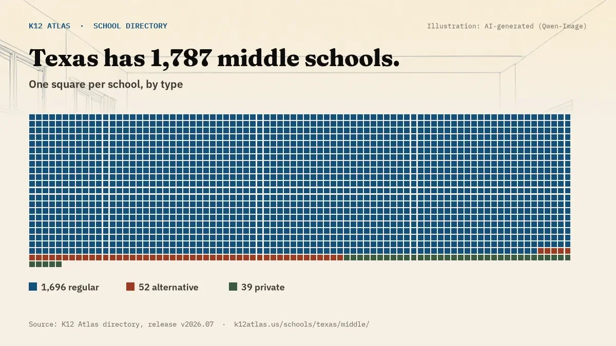 Waffle chart: Texas has 1,787 middle schools, one square per school, coloured by type (Regular School 1,696, Alternative School 52, Private School 39).