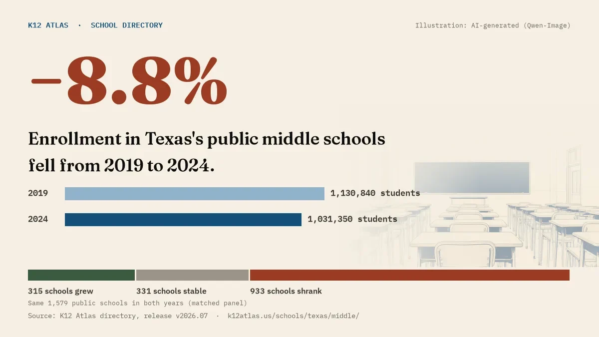 Enrollment in Texas's public middle schools fell 8.8% from 2019 to 2024, 1,130,840 to 1,031,350 students in the same 1,579 schools; 315 grew and 933 shrank.