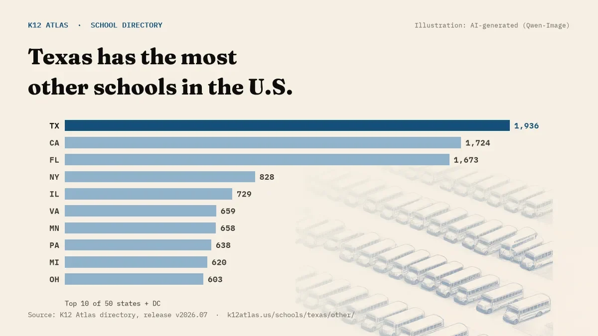 Bar chart of the states with the most other schools: Texas has the most of the 50 states and DC, with 1,936.