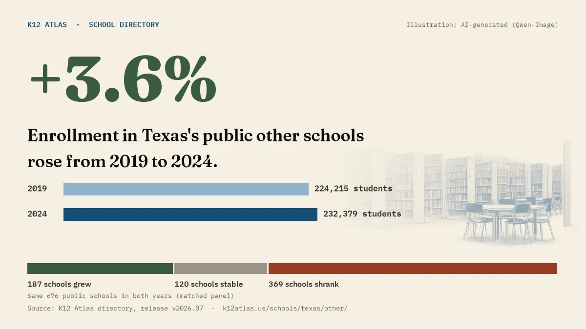 Enrollment in Texas's public other schools rose 3.6% from 2019 to 2024, 224,215 to 232,379 students in the same 676 schools; 187 grew and 369 shrank.